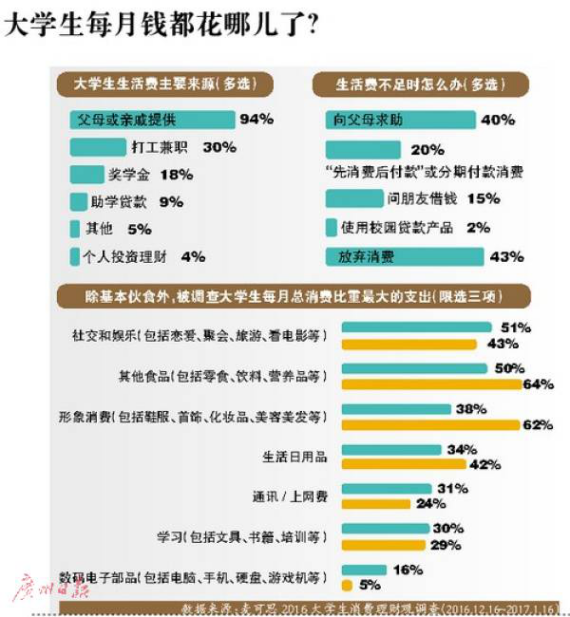 大学生信用卡重现江湖，银行这步棋是“福”还是“祸”？