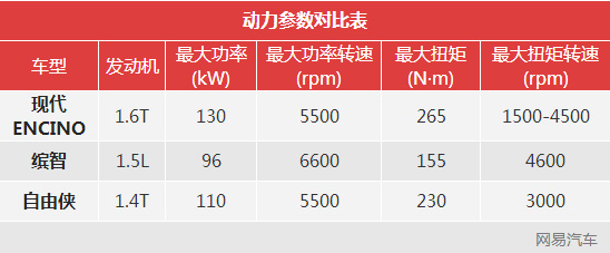 不只有高回头率 现代ENCINO一周用车分享