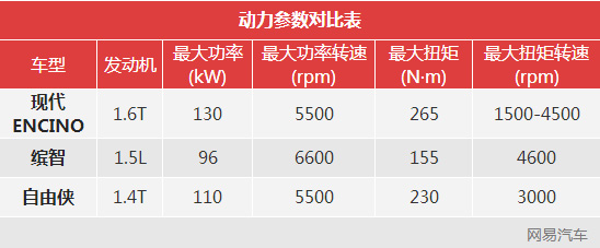 不只有高回头率 现代ENCINO一周用车分享