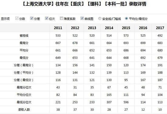 新浪高考志愿通卡全国各大高校历年分数线查询