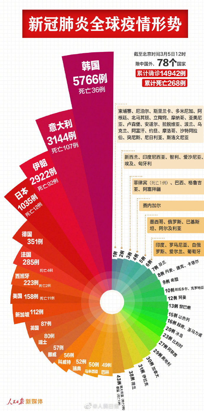 除中国外全球新冠肺炎确诊病例已超14000例