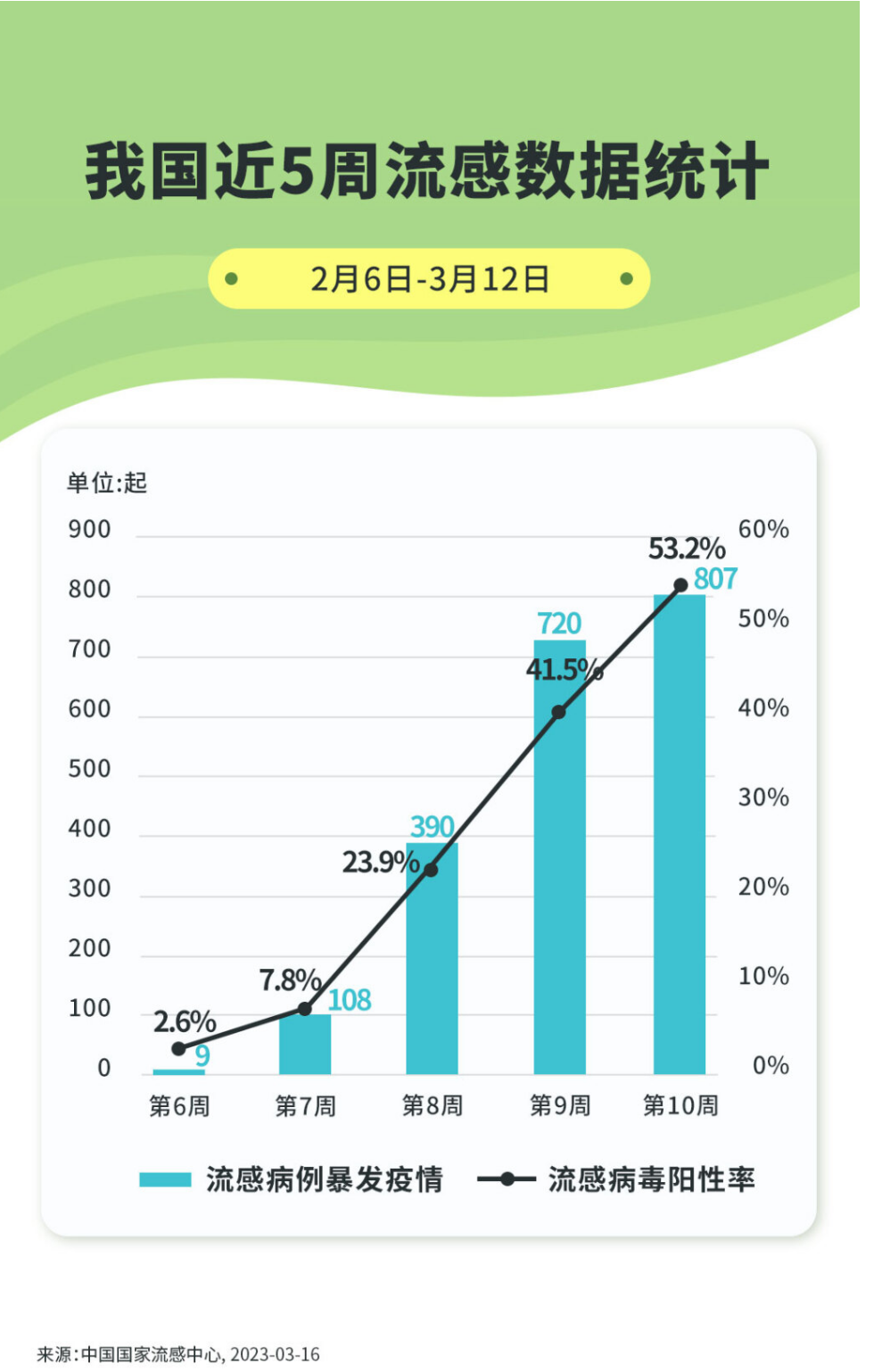 我国近5周流感数据统计（2月6日～3月12日）。数据来源：国家流感中心。