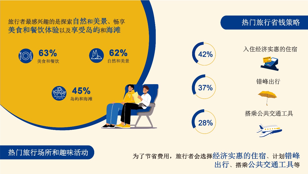 Booking.com缤客发布2023年亚太地区旅行信心指数报告