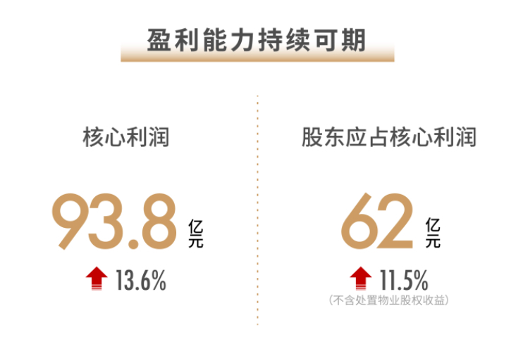 坚定创造长期价值！未来世茂轻资产价值凸显