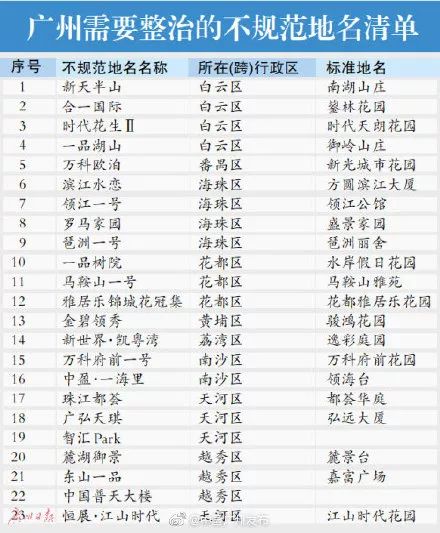 　　日前，广东省民政厅发布了《关于公布需清理整治不规范地名清单（第一批）的通告》，广州市首批共有23个地名上榜
